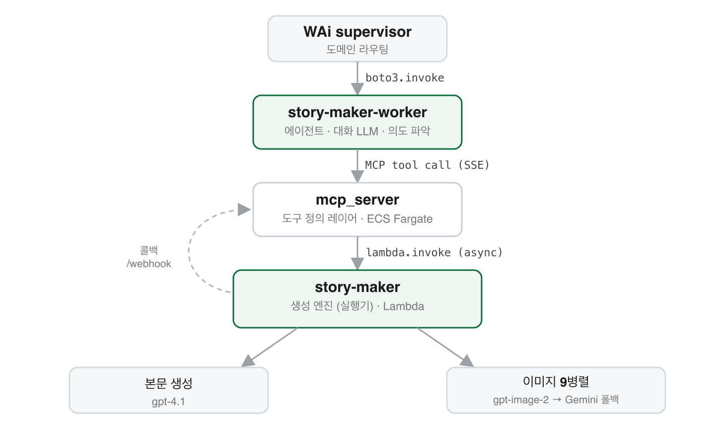 Flowchart of the Entire Story-Generating AI Call Process