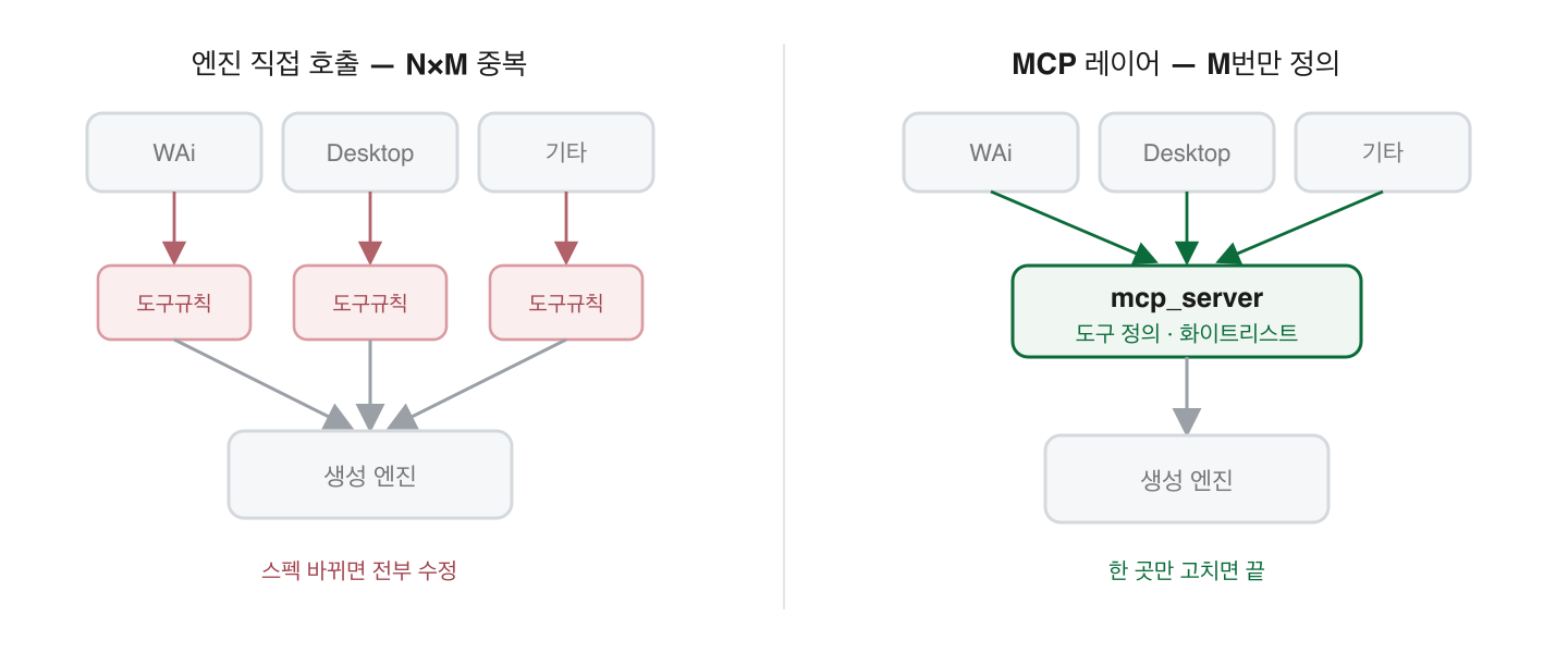 Comparison Diagram: Duplicate Implementations of Tool Definitions vs. MCP Single Definition