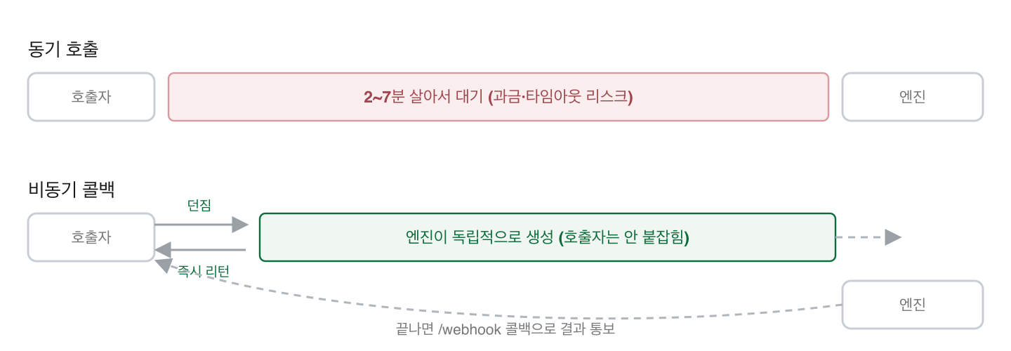 Diagram Comparing Latency Between Synchronous Calls and Asynchronous Callbacks