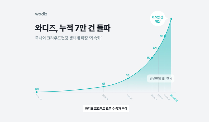 와디즈 누적 펀딩 중개 7만 건 돌파